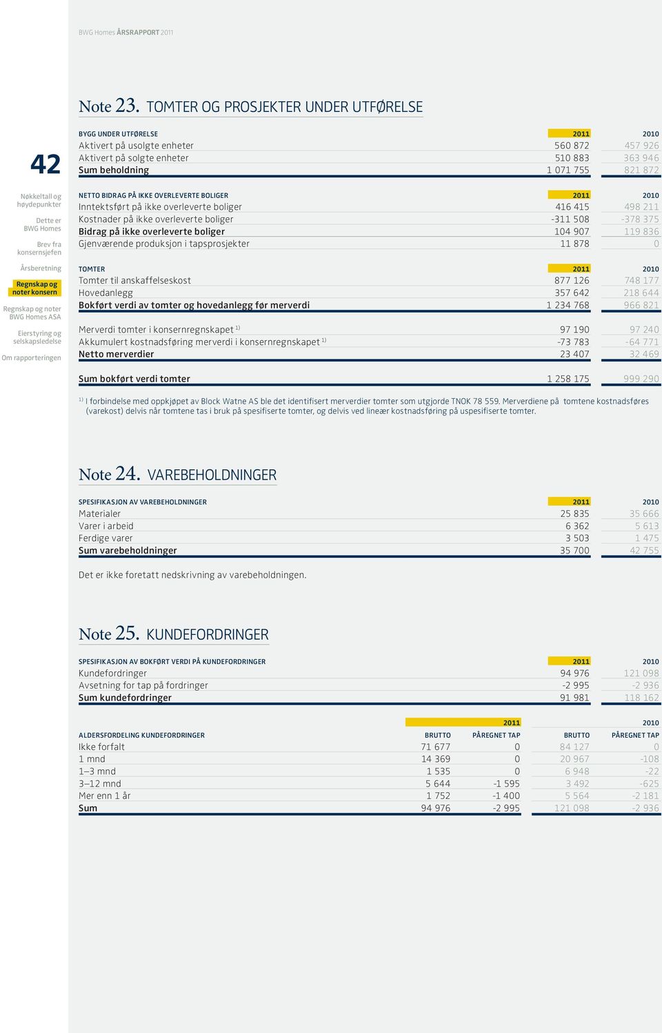 UNDER UTFØRELSE 2011 2010 Aktivert på usolgte enheter 560 872 457 926 Aktivert på solgte enheter 510 883 363 946 Sum beholdning 1 071 755 821 872 NETTO BIDRAG PÅ IKKE OVERLEVERTE BOLIGER 2011 2010