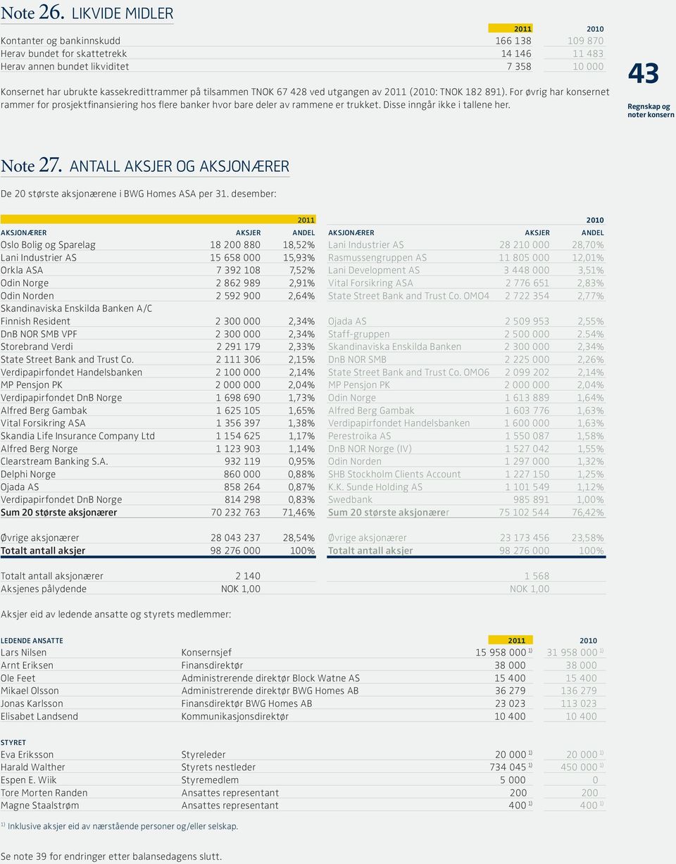 tilsammen TNOK 67 428 ved utgangen av 2011 (2010: TNOK 182 89. For øvrig har konsernet rammer for prosjektfinansiering hos flere banker hvor bare deler av rammene er trukket.