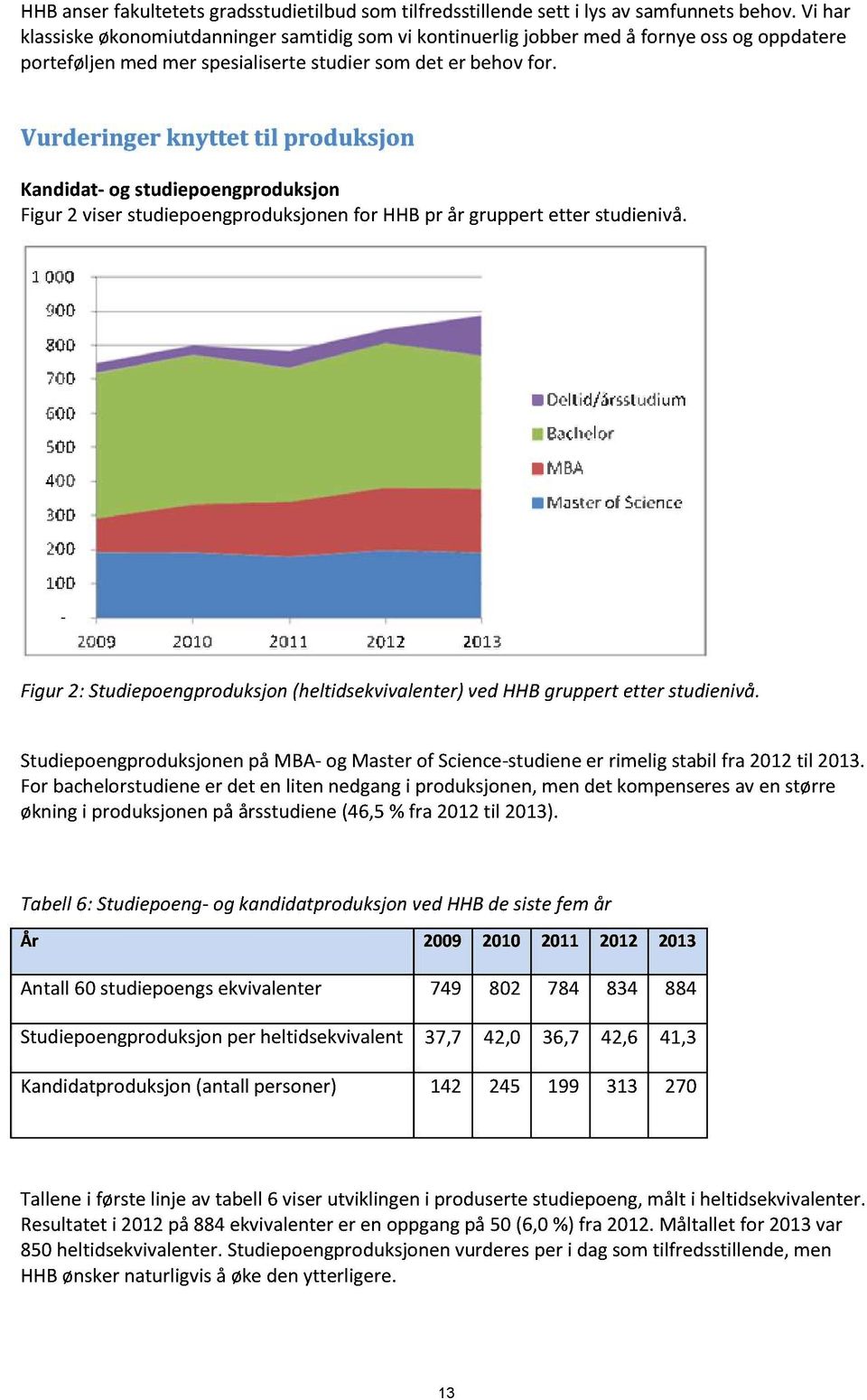 Vurderinger knyttet til produksjon Kandidat- og studiepoengproduksjon Figur2 viserstudiepoengproduksjonenfor HHBpr år gruppertetter studienivå.