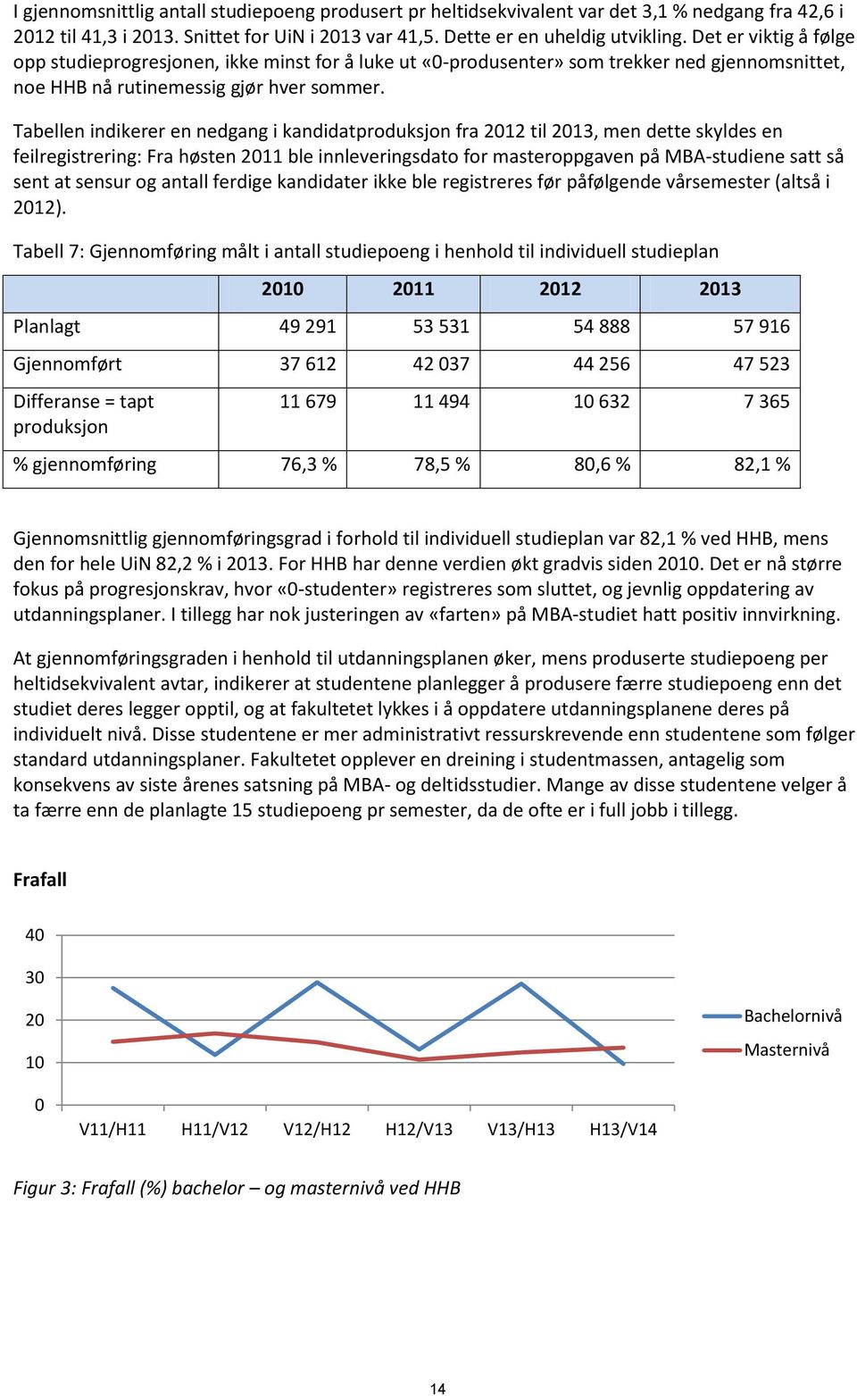 Tabellen indikerer en nedgang i kandidatproduksjon fra 2012 til 2013, men dette skyldes en feilregistrering: Fra høsten 2011 ble innleveringsdato for masteroppgaven på MBA-studiene satt så sent at