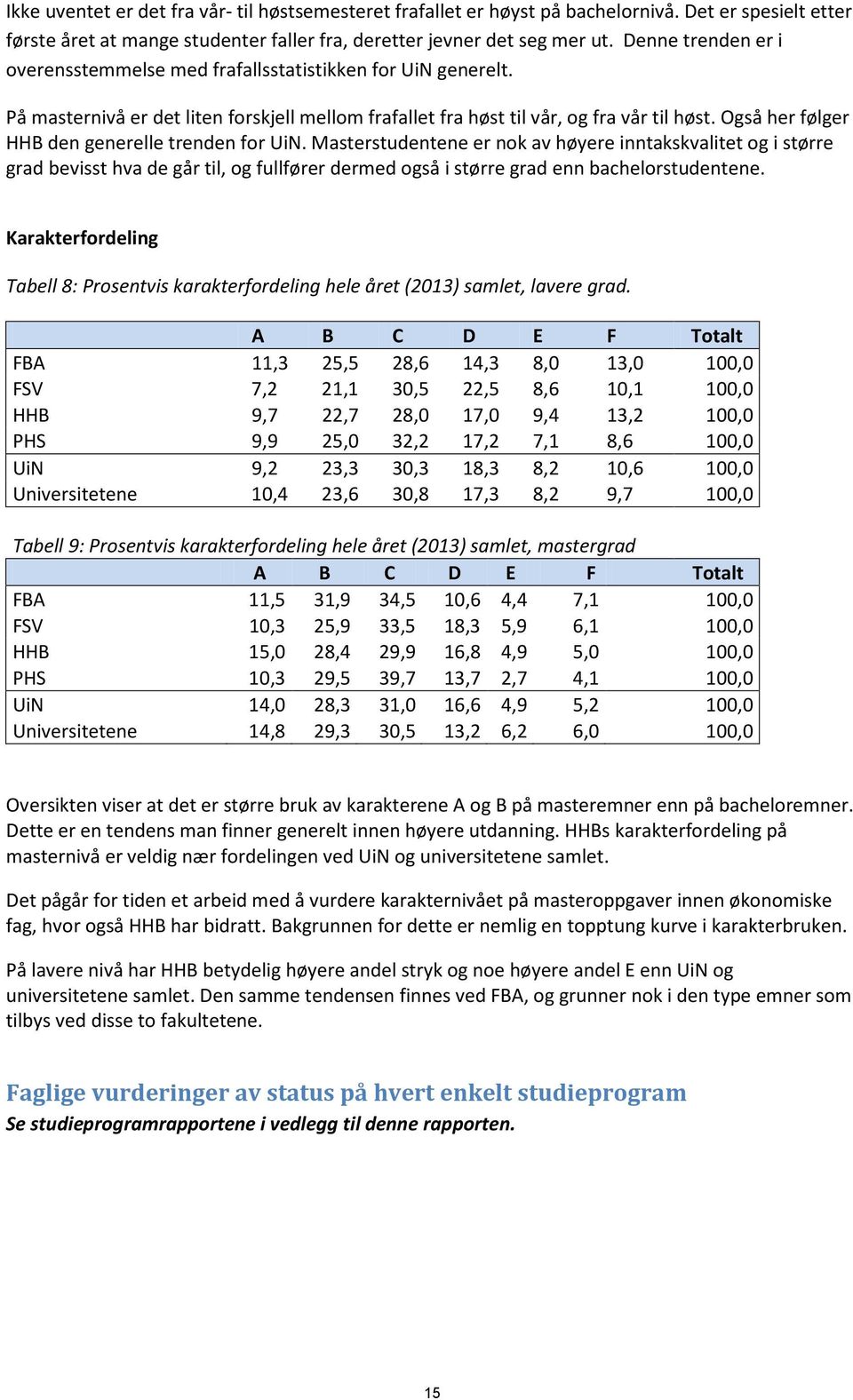 Også her følger HHB den generelle trenden for UiN. Masterene er nok av høyere inntakskvalitet og i større grad bevisst hva de går til, og fullfører dermed også i større grad enn bachelorene.