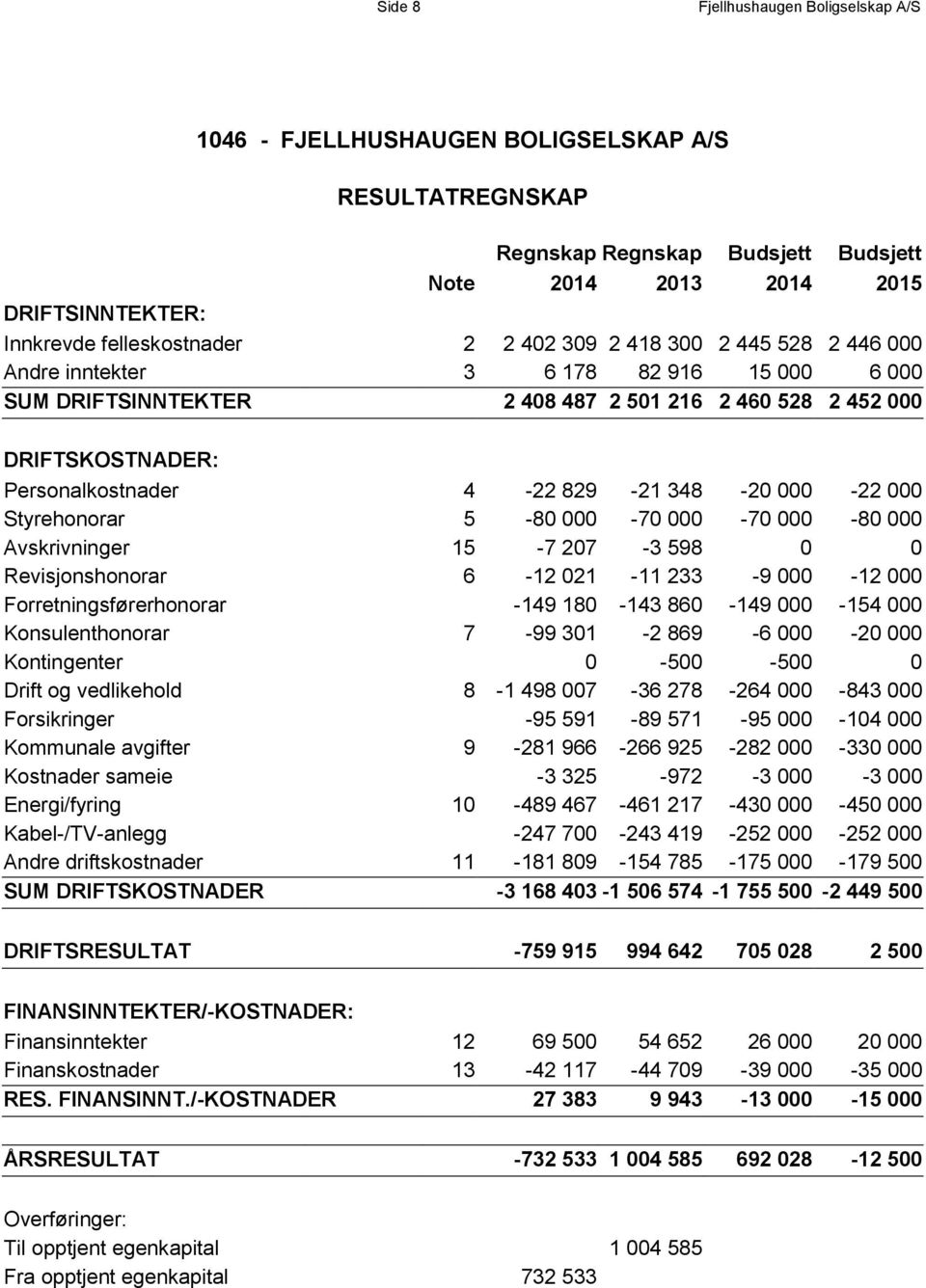 000-70 000-70 000-80 000 Avskrivninger 15-7 207-3 598 0 0 Revisjonshonorar 6-12 021-11 233-9 000-12 000 Forretningsførerhonorar -149 180-143 860-149 000-154 000 Konsulenthonorar 7-99 301-2 869-6