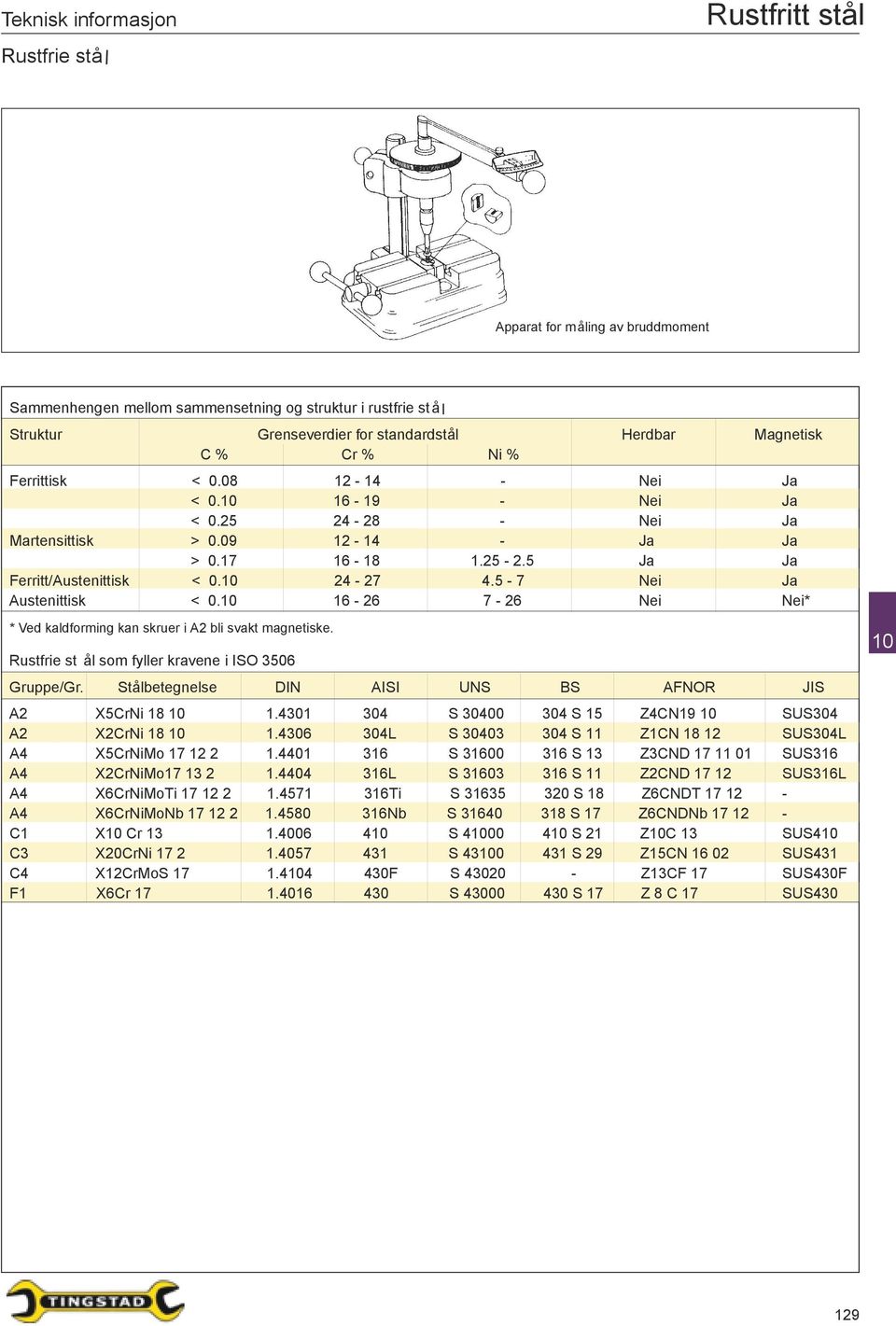 5 Ja Ja Ferritt/Austenittisk < 0. 24-27 4.5-7 Nei Ja Austenittisk < 0. 16-26 7-26 Nei Nei* * Ved kaldforming kan skruer i A2 bli svakt magnetiske.