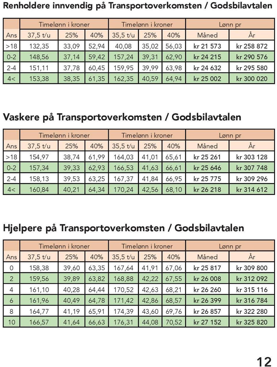 020 Vaskere på Transportoverkomsten / Godsbilavtalen Timelønn i kroner Timelønn i kroner Lønn pr Ans 37,5 t/u 25% 40% 35,5 t/u 25% 40% Måned År >18 154,97 38,74 61,99 164,03 41,01 65,61 kr 25 261 kr