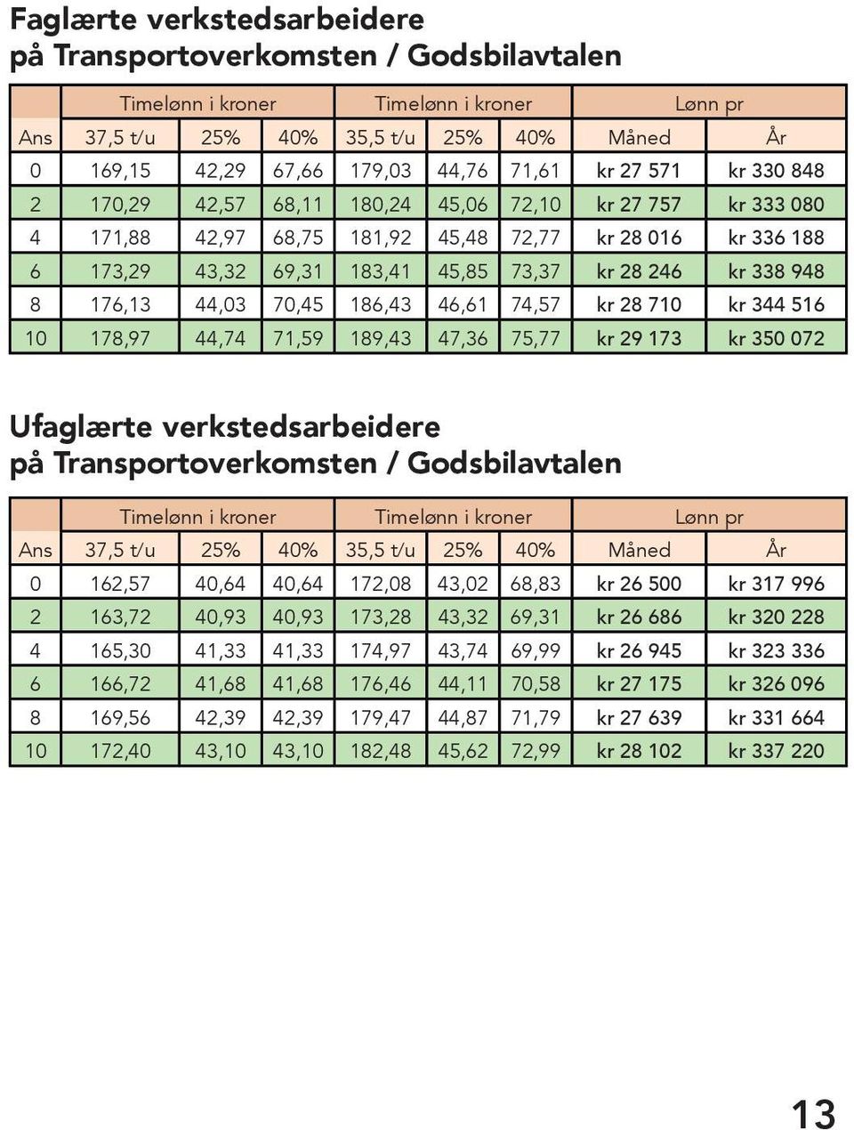 948 8 176,13 44,03 70,45 186,43 46,61 74,57 kr 28 710 kr 344 516 10 178,97 44,74 71,59 189,43 47,36 75,77 kr 29 173 kr 350 072 Ufaglærte verkstedsarbeidere på Transportoverkomsten / Godsbilavtalen