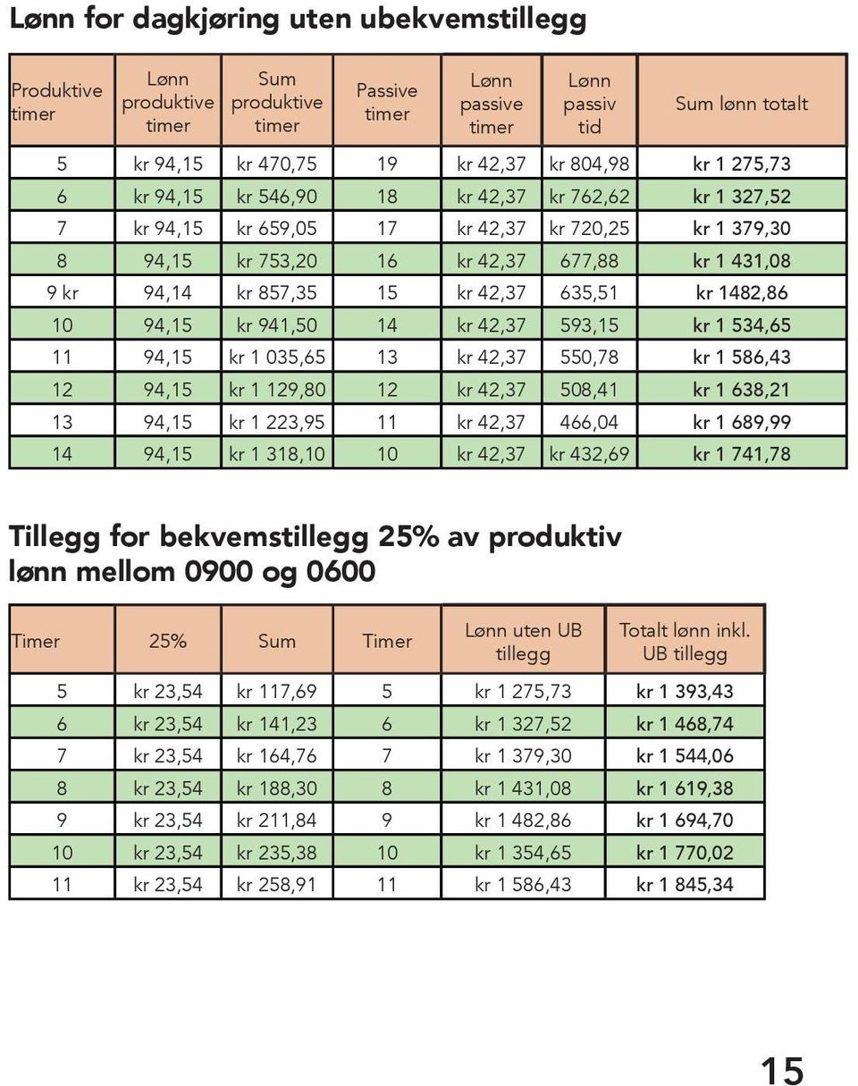 857,35 15 kr 42,37 635,51 kr 1482,86 10 94,15 kr 941,50 14 kr 42,37 593,15 kr 1 534,65 11 94,15 kr 1 035,65 13 kr 42,37 550,78 kr 1 586,43 12 94,15 kr 1 129,80 12 kr 42,37 508,41 kr 1 638,21 13 94,15