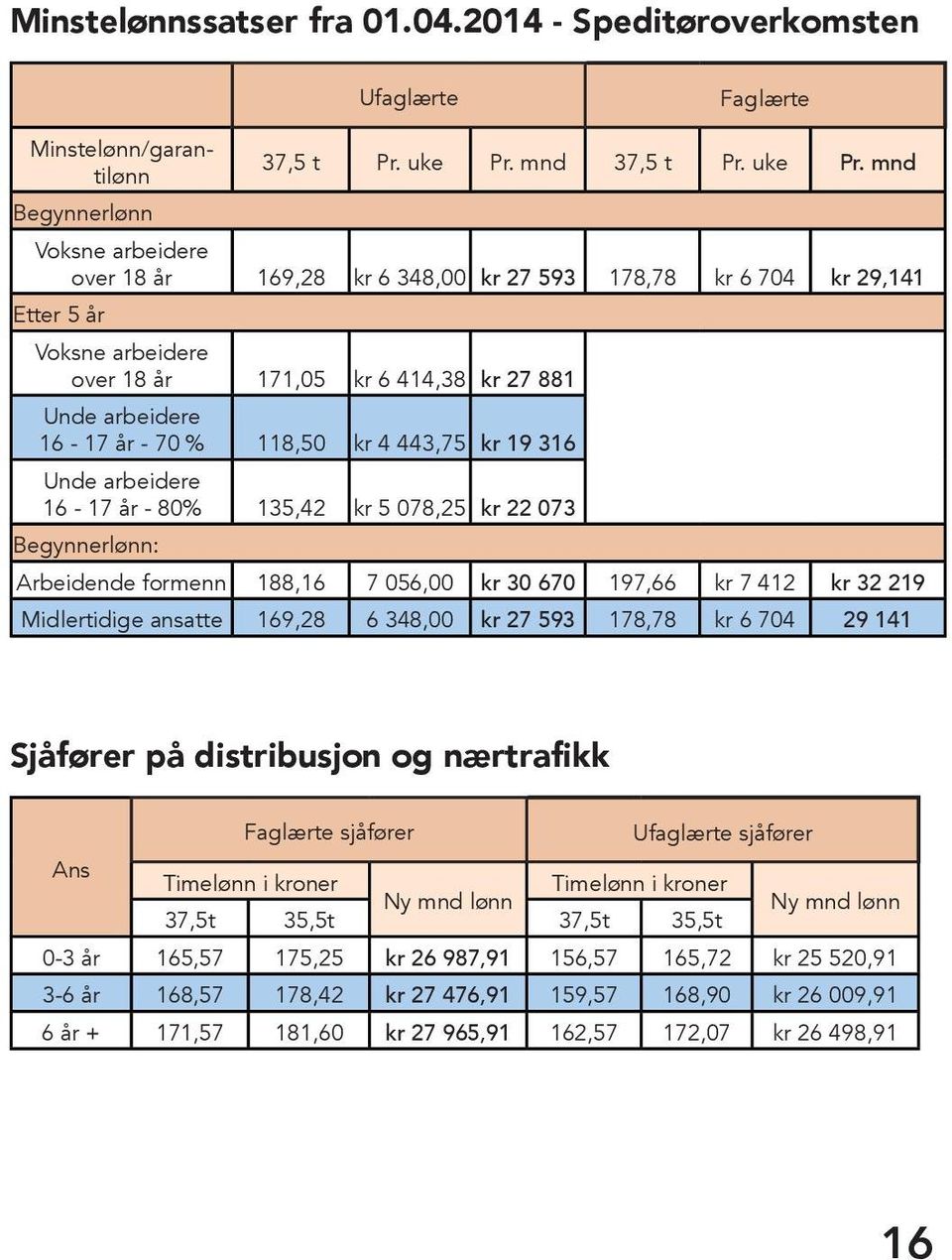 mnd Voksne arbeidere over 18 år 169,28 kr 6 348,00 kr 27 593 178,78 kr 6 704 kr 29,141 Etter 5 år Voksne arbeidere over 18 år 171,05 kr 6 414,38 kr 27 881 Unde arbeidere 16-17 år - 70 % 118,50 kr 4