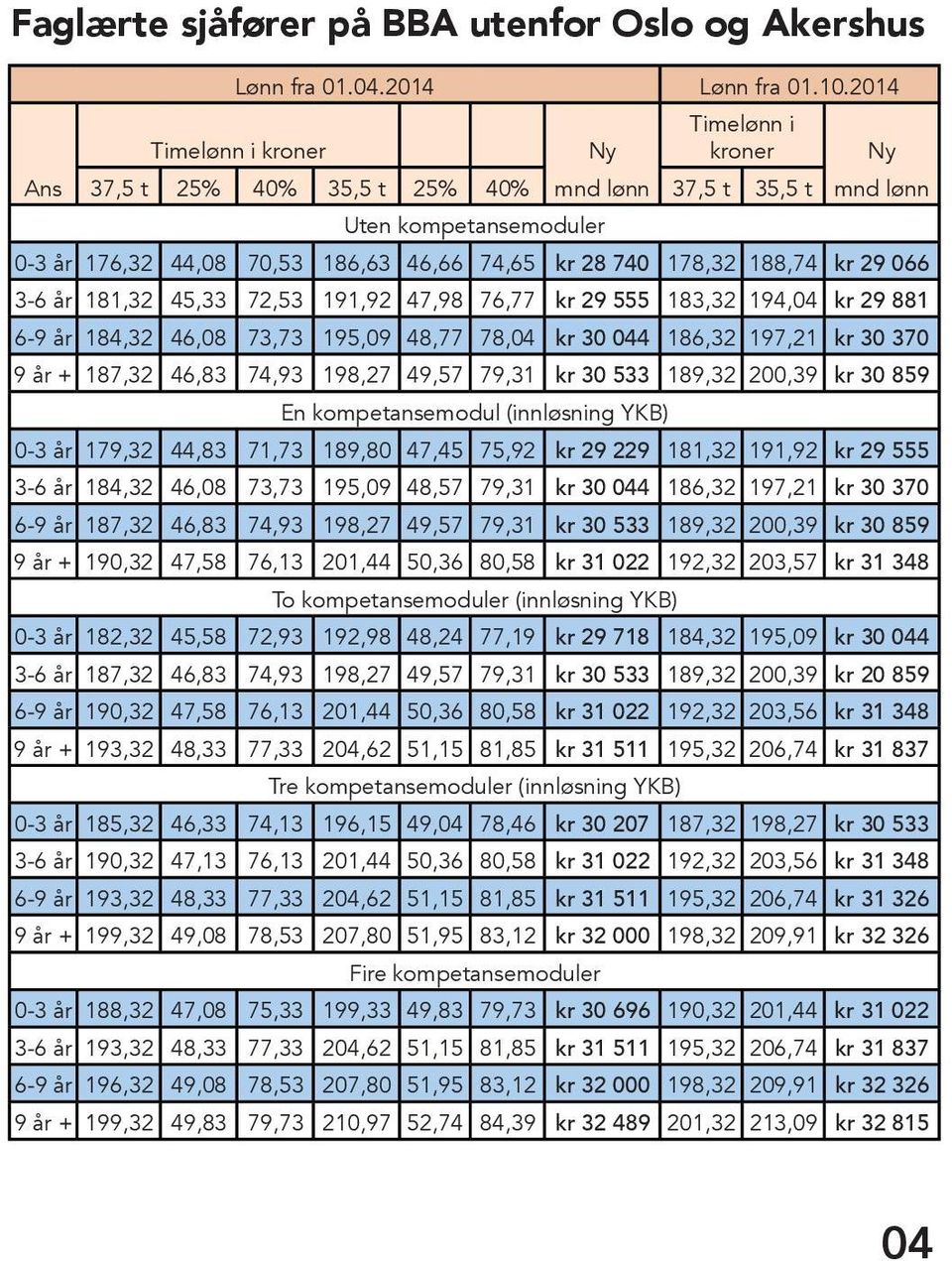 188,74 kr 29 066 3-6 år 181,32 45,33 72,53 191,92 47,98 76,77 kr 29 555 183,32 194,04 kr 29 881 6-9 år 184,32 46,08 73,73 195,09 48,77 78,04 kr 30 044 186,32 197,21 kr 30 370 9 år + 187,32 46,83