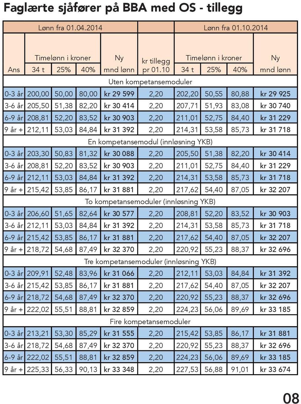 208,81 52,20 83,52 kr 30 903 2,20 211,01 52,75 84,40 kr 31 229 9 år + 212,11 53,03 84,84 kr 31 392 2,20 214,31 53,58 85,73 kr 31 718 En kompetansemodul (innløsning YKB) 0-3 år 203,30 50,83 81,32 kr