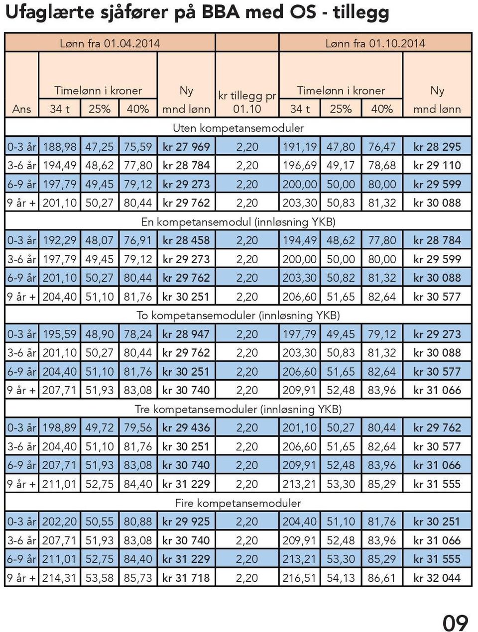 197,79 49,45 79,12 kr 29 273 2,20 200,00 50,00 80,00 kr 29 599 9 år + 201,10 50,27 80,44 kr 29 762 2,20 203,30 50,83 81,32 kr 30 088 En kompetansemodul (innløsning YKB) 0-3 år 192,29 48,07 76,91 kr