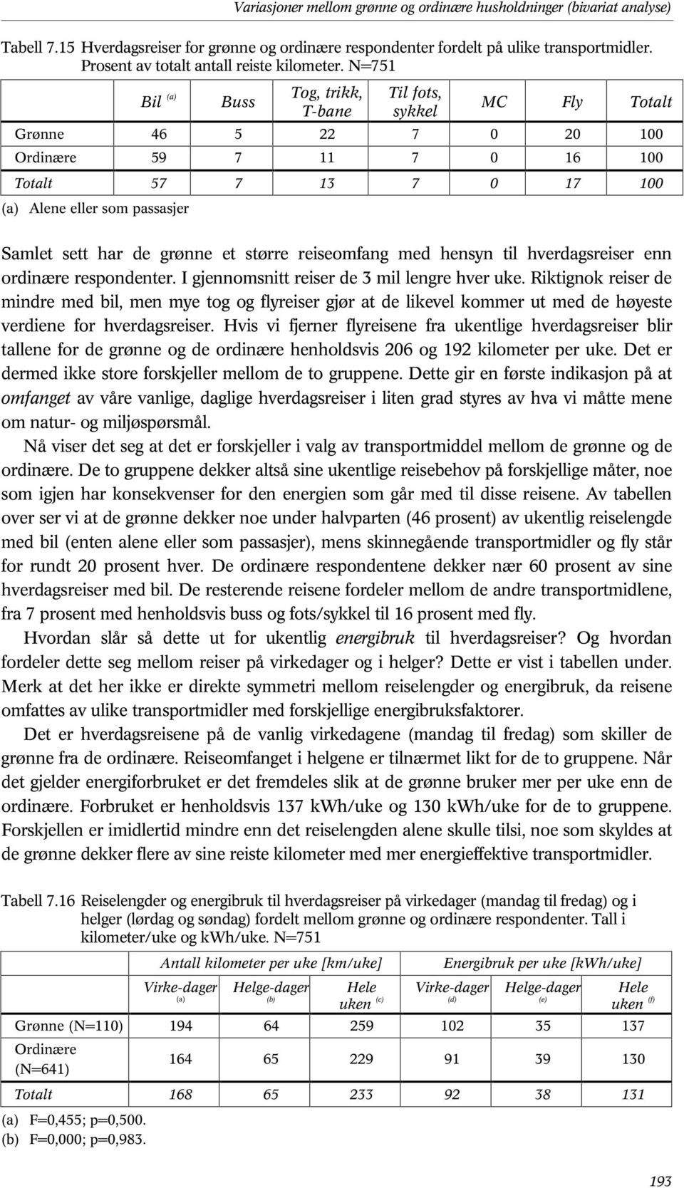 N=751 Bil (a) Buss Tog, trikk, T-bane Til fots, sykkel MC Fly Totalt Grønne 46 5 22 7 0 20 100 Ordinære 59 7 11 7 0 16 100 Totalt 57 7 13 7 0 17 100 (a) Alene eller som passasjer Samlet sett har de