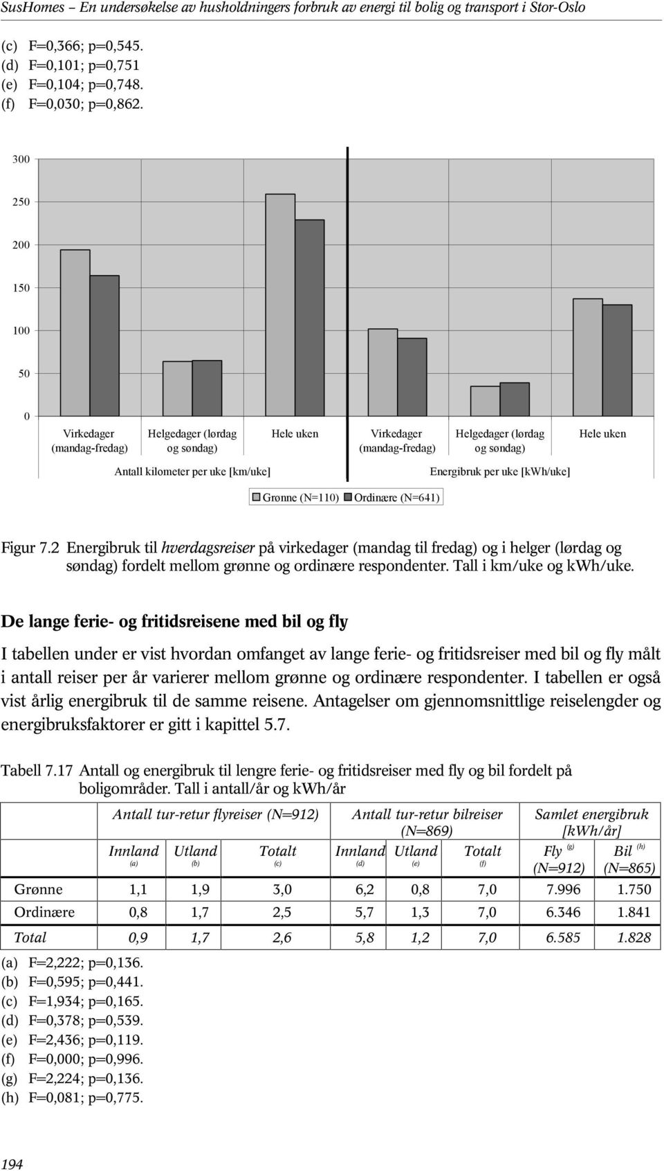 (N=110) Ordinære (N=641) Energibruk per uke [kwh/uke] Figur 7.