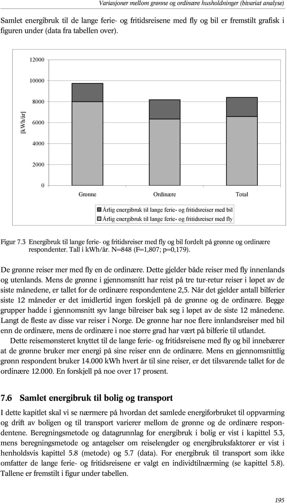 3 Energibruk til lange ferie- og fritidsreiser med fly og bil fordelt på grønne og ordinære respondenter. Tall i kwh/år. N=848 (F=1,807; p=0,179). De grønne reiser mer med fly en de ordinære.