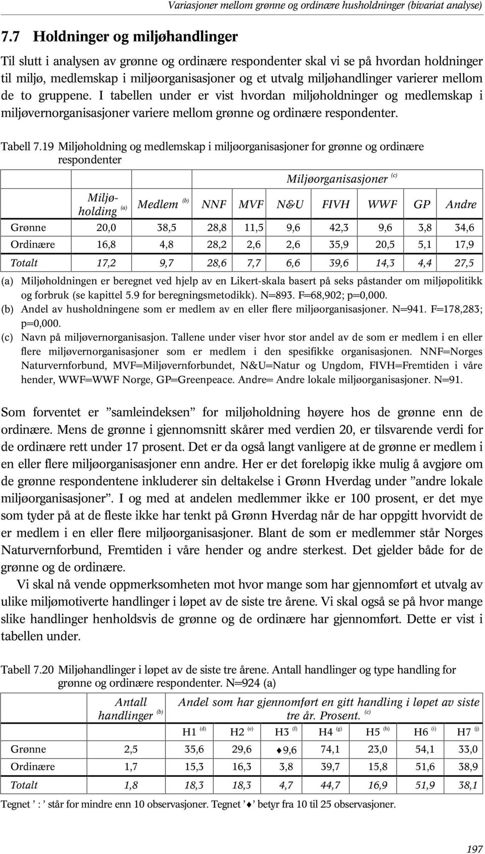 I tabellen under er vist hvordan miljøholdninger og medlemskap i miljøvernorganisasjoner variere mellom grønne og ordinære respondenter. Tabell 7.