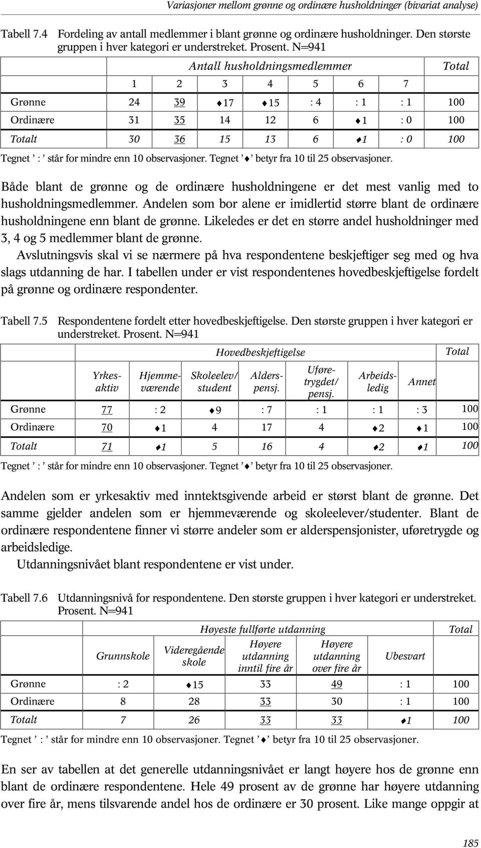 N=941 Antall husholdningsmedlemmer 1 2 3 4 5 6 7 Total Grønne 24 39 i17 i15 : 4 : 1 : 1 100 Ordinære 31 35 14 12 6 i1 : 0 100 Totalt 30 36 15 13 6 i1 : 0 100 Både blant de grønne og de ordinære