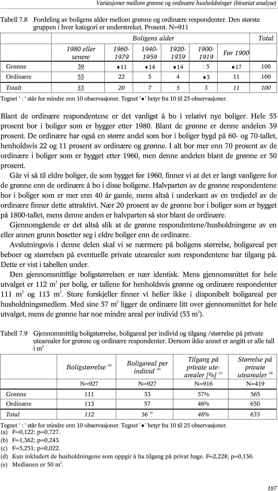 N=911 1980 eller senere 1960-1979 Boligens alder 1940-1959 1920-1939 1900-1919 Før 1900 Grønne 39 i11 i14 i14 : 5 i17 100 Ordinære 55 22 5 4 i3 11 100 Totalt 53 20 7 5 3 11 100 Total Blant de