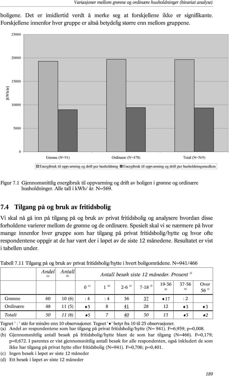 25000 20000 15000 [kwh/år] 10000 5000 0 Grønne (N=91) Ordinære (N=478) Total (N=569) Energibruk til oppvarming og drift per husholdning Energibruk til oppvarming og drift per husholdningsmedlem Figur