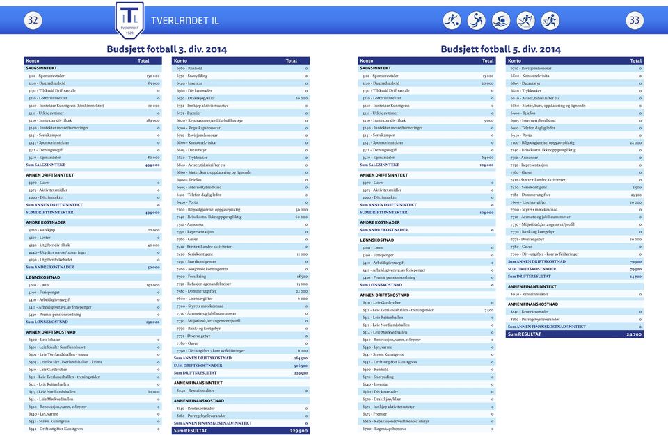kostnader 0 3210 - Lotteriinntekter 0 6570 - Draktkjøp/klær 10 000 3220 - Inntekter Kunstgress (kioskinntekter) 10 000 6572 - Innkjøp aktivitetsutstyr 0 3221 - Utleie av timer 0 6575 - Premier 0 3230