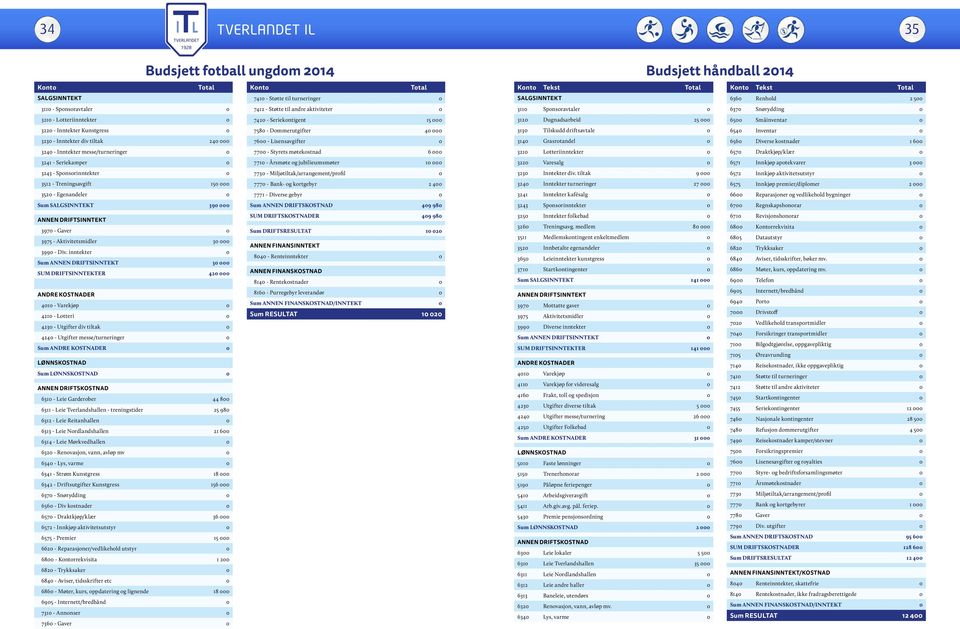 møtekostnad 6 000 3241 - Seriekamper 0 7710 - Årsmøte og jubilieumsmøter 10 000 3243 - Sponsorinntekter 0 7730 - Miljøtiltak/arrangement/profil 0 3512 - Treningsavgift 150 000 7770 - Bank- og