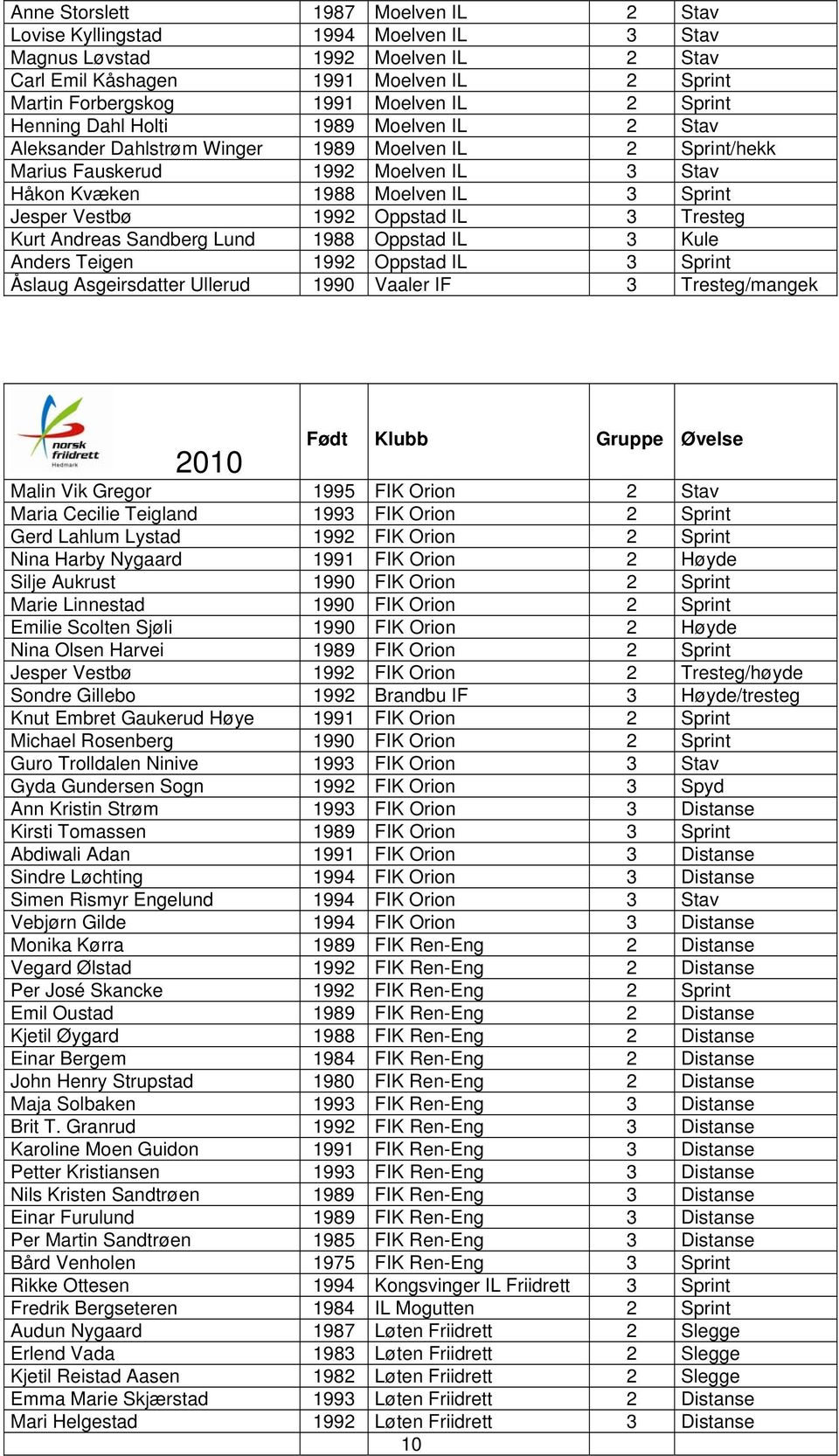 1992 Oppstad IL 3 Tresteg Kurt Andreas Sandberg Lund 1988 Oppstad IL 3 Kule Anders Teigen 1992 Oppstad IL 3 Sprint Åslaug Asgeirsdatter Ullerud 1990 Vaaler IF 3 Tresteg/mangek 2010 Født Klubb Gruppe