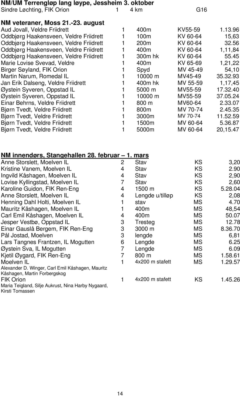 56 Oddbjørg Haakensveen, Veldre Friidrett 1 400m KV 60-64 1,11,84 Oddbjørg Haakensveen, Veldre Friidrett 1 300m hk KV 60-64 55.