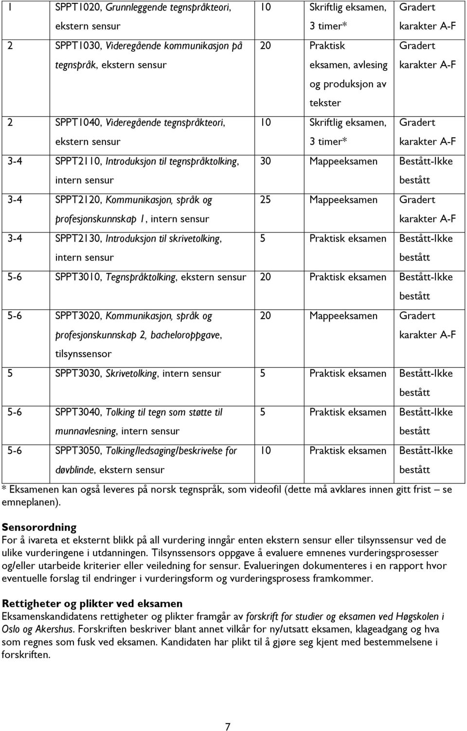 eksamen, 3 timer* 20 Praktisk eksamen, avlesing og produksjon av tekster 10 Skriftlig eksamen, 3 timer* Gradert karakter A-F Gradert karakter A-F Gradert karakter A-F 30 Mappeeksamen Bestått-Ikke