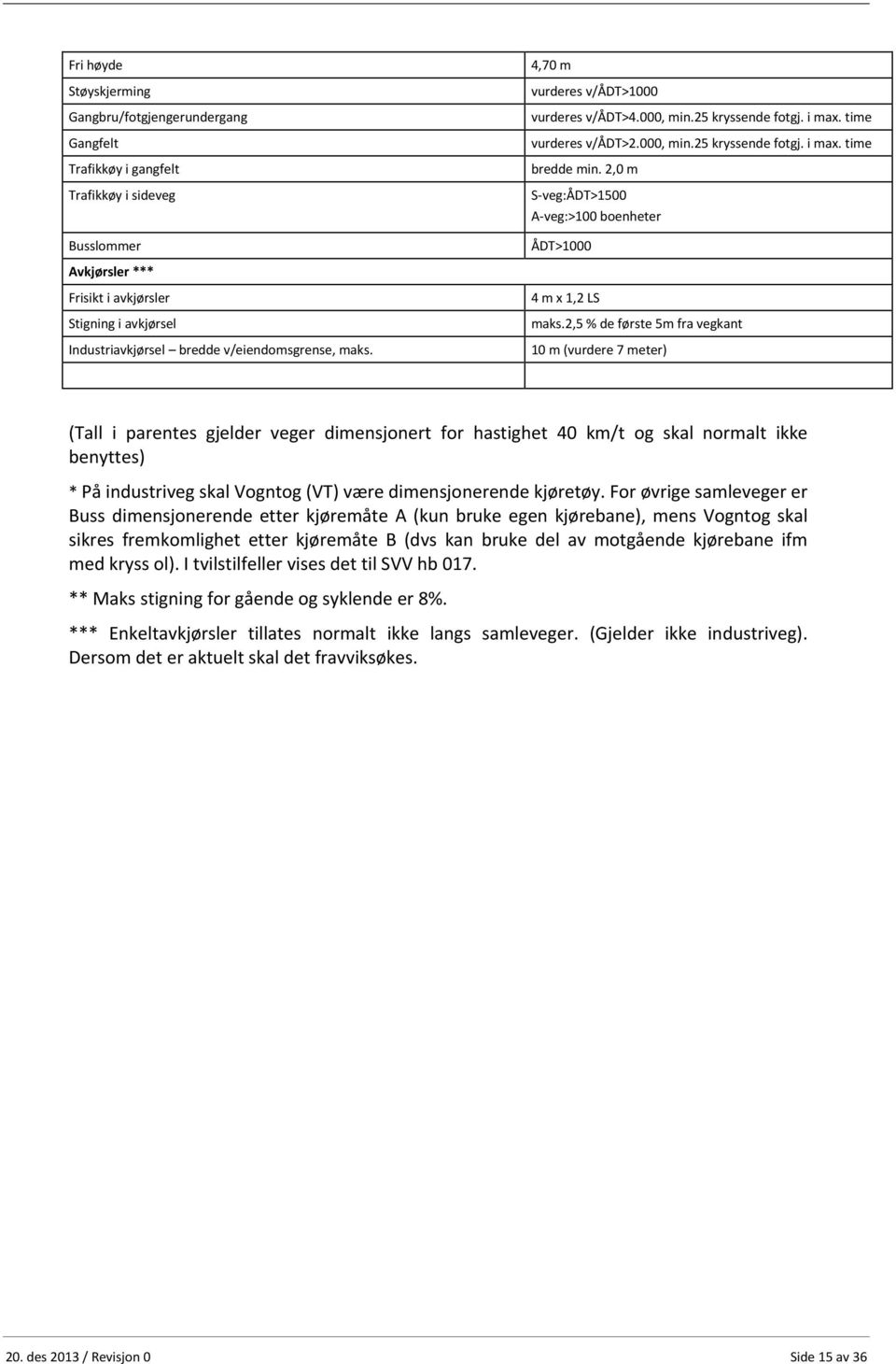 2,0 m S-veg:ÅDT>1500 A-veg:>100 boenheter ÅDT>1000 Avkjørsler *** Frisikt i avkjørsler Stigning i avkjørsel Industriavkjørsel bredde v/eiendomsgrense, maks. 4 m x 1,2 LS maks.