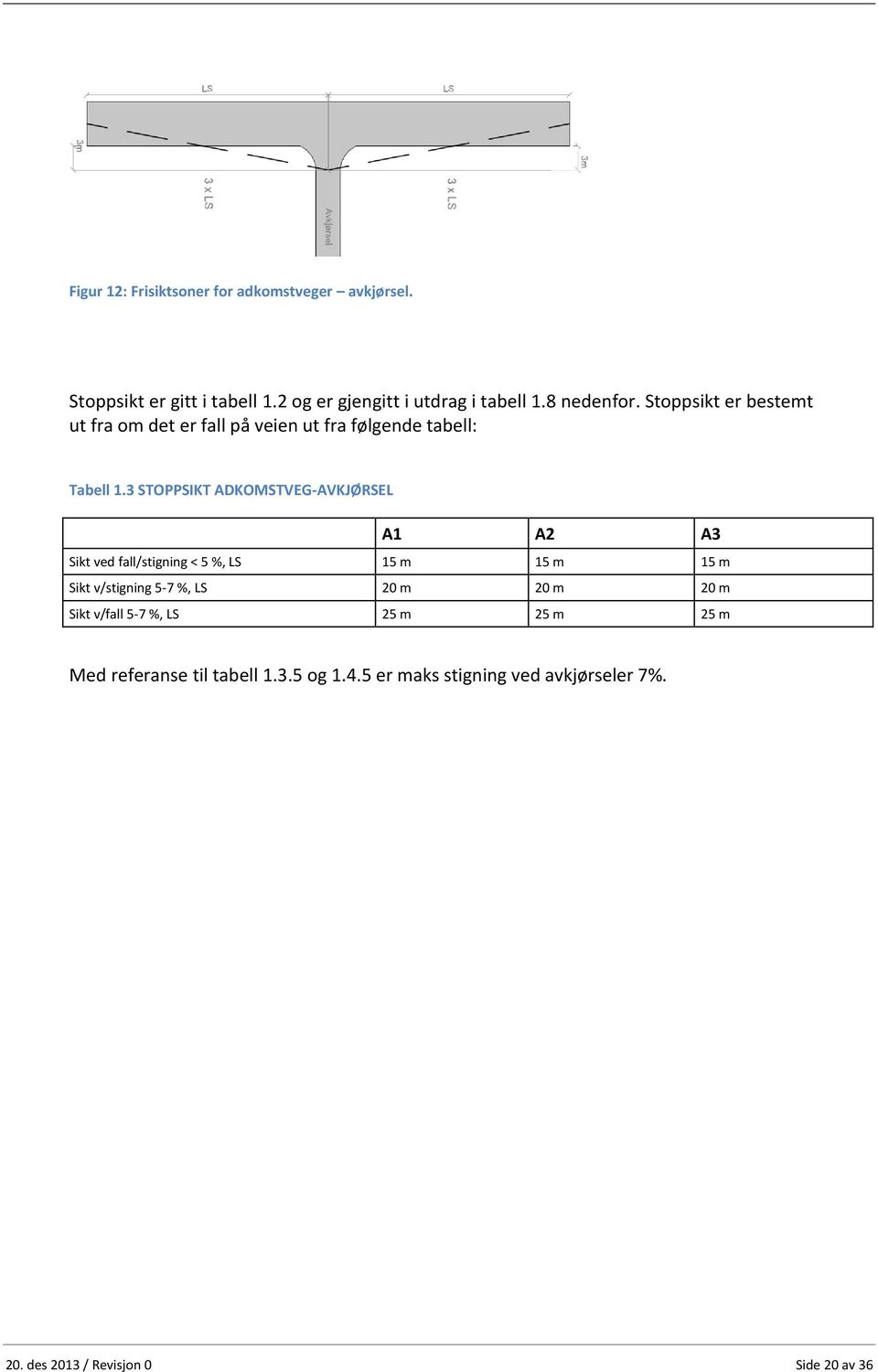 3 STOPPSIKT ADKOMSTVEG-AVKJØRSEL A1 A2 A3 Sikt ved fall/stigning < 5 %, LS 15 m 15 m 15 m Sikt v/stigning 5-7 %, LS 20 m 20