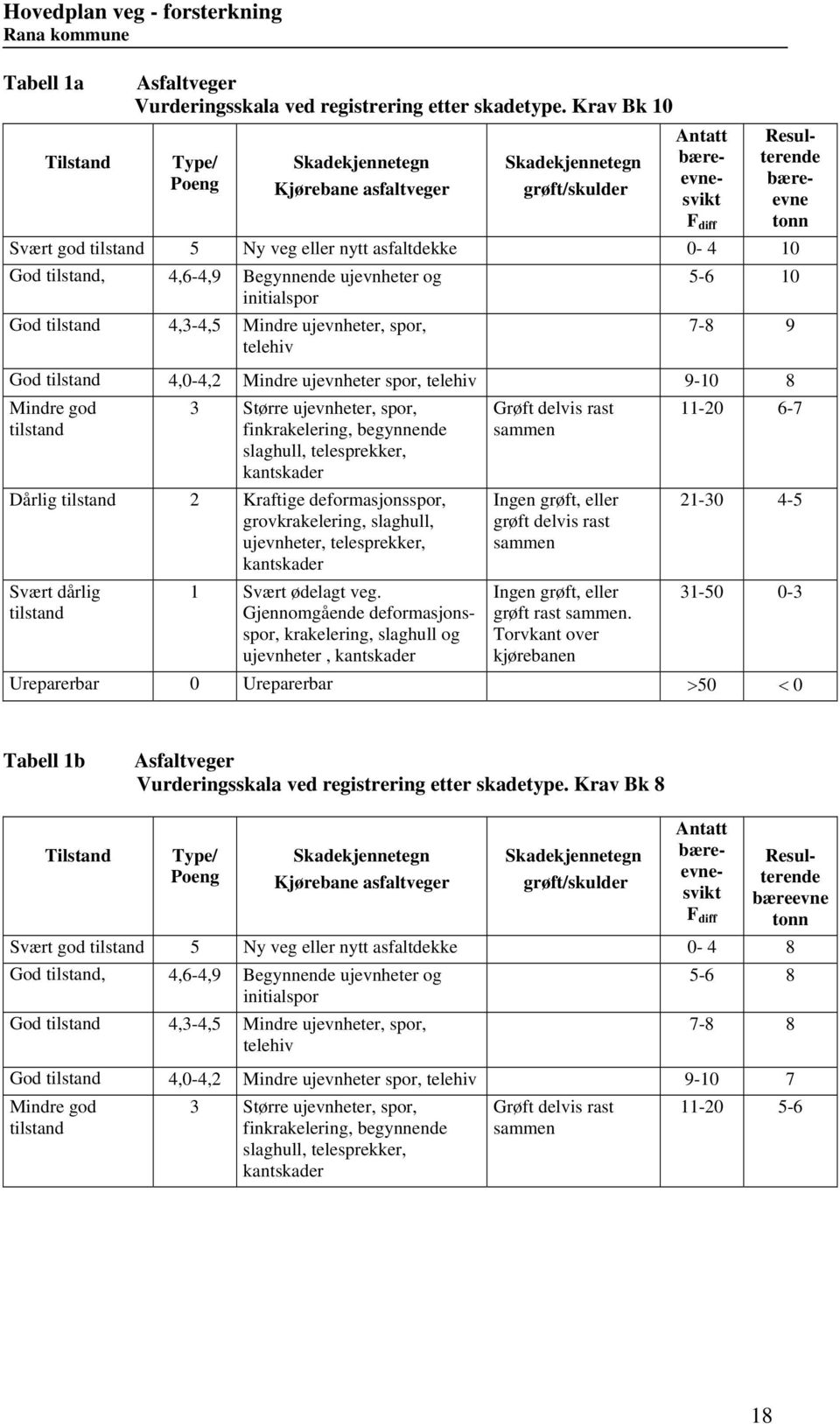 God tilstand, 4,6-4,9 Begynnende ujevnheter og 5-6 initialspor God tilstand 4,3-4,5 Mindre ujevnheter, spor, telehiv 7-8 9 God tilstand 4,-4,2 Mindre ujevnheter spor, telehiv 9-8 Mindre god tilstand