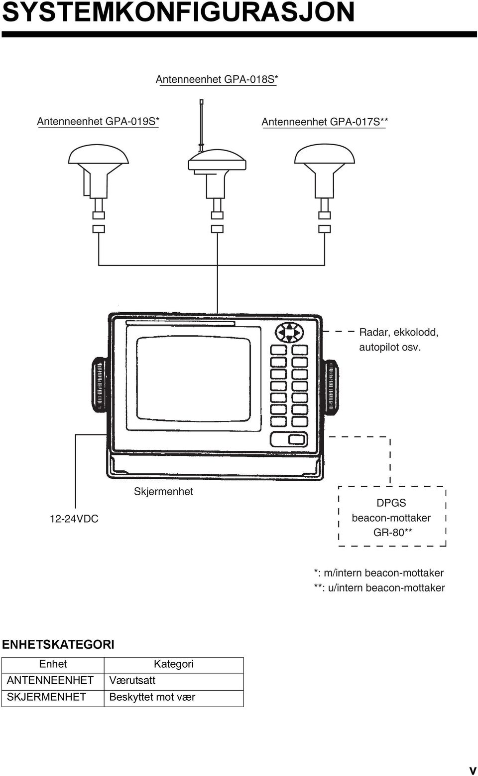 12-24VDC Skjermenhet DPGS beacon-mottaker GR-80** *: m/intern beacon-mottaker