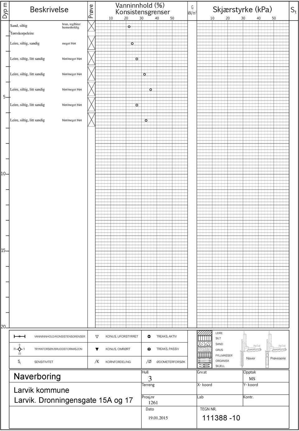 litt sandig bløt/meget bløt 10 15 20 VANNINNHOLD/KONSISTENSGRENSER KONUS, UFORSTYRRET TREAKS, AKTIV LEIRE SILT 0 SAND 15 5 TRYKKFORSØK/BRUDDEFORMASJON KONUS, OMRØRT TREAKS, PASSIV GRUS 10 FYLLMASSER