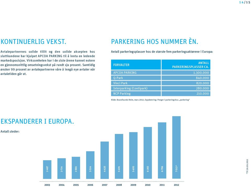 Samtidig ønsker 99 prosent av avtalepartnerne våre å inngå nye avtaler når avtaletiden går ut. Parkering hos nummer èn.