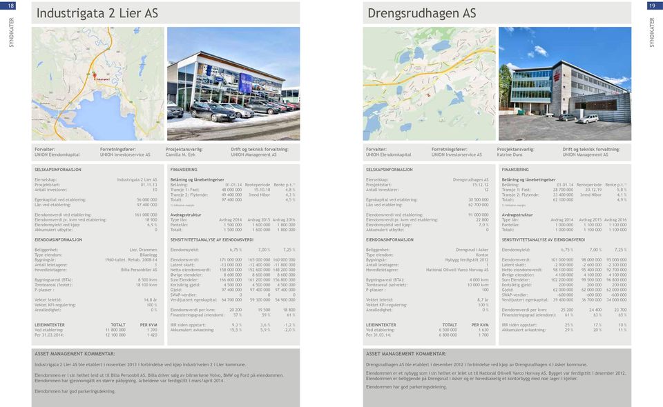 12.12 Antall investorer: 12 Egenkapital ved etablering: 30 500 000 Lån ved etablering: 62 700 000 Belåning: 01.01.14 Renteperiode Rente p.t. 1) Transje 1: Fast: 28 700 000 20.12.19 5,8 % Transje 2: Flytende: 33 400 000 3mnd Nibor 4,1 % Totalt: 62 100 000 4,9 % Eiendomsverdi ved etablering: 161 000 000 Eiendomsverdi pr.