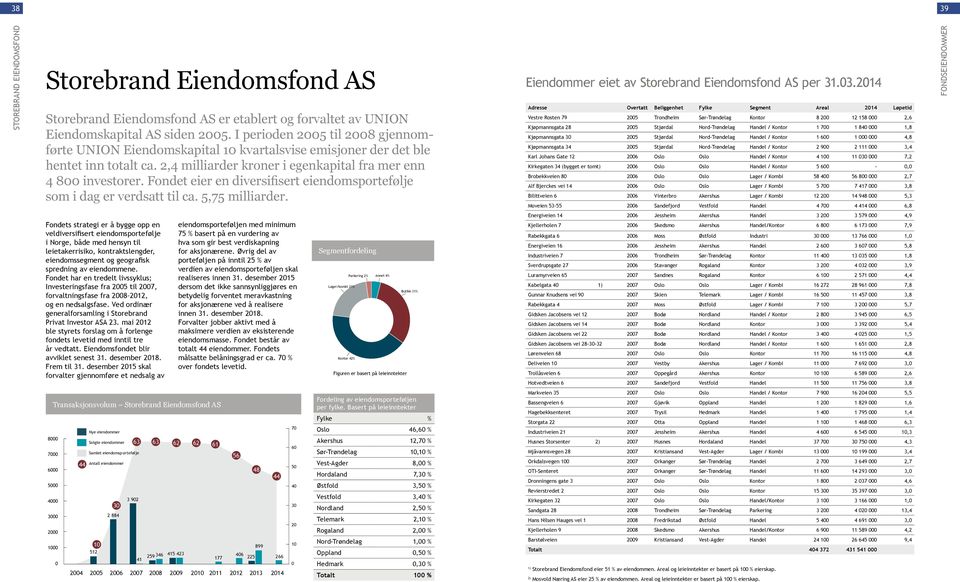 Fondet eier en diversifisert eiendomsportefølje som i dag er verdsatt til ca. 5,75 milliarder. Eiendommer eiet av Storebrand Eiendomsfond AS per 31.03.