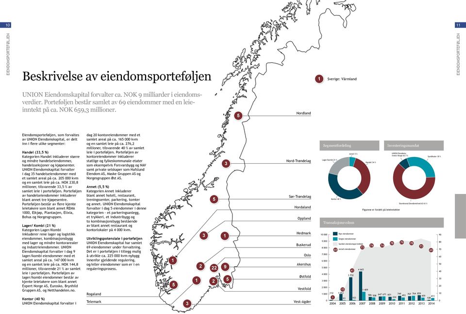 5 Nordland Lager/kombi 3% Annet 7 % 32% Lage Konto Hand Anne Eiendomsporteføljen, som forvaltes av UNION Eiendomskapital, er delt inn i flere ulike segmenter: (33,5 %) Kategorien inkluderer større og