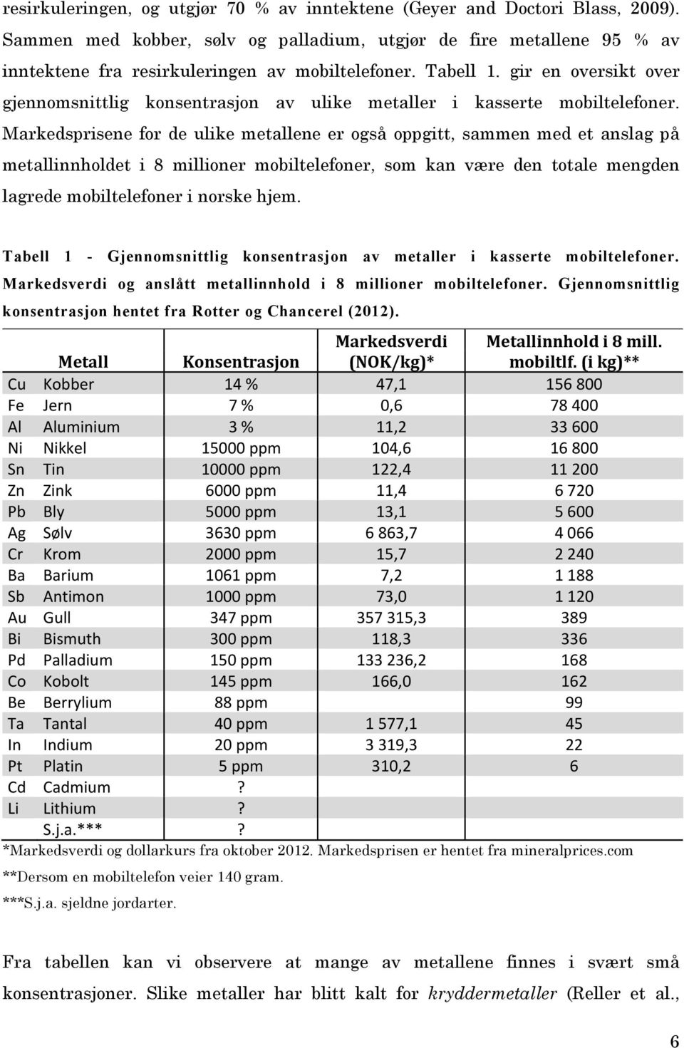 Markedsprisene for de ulike metallene er også oppgitt, sammen med et anslag på metallinnholdet i 8 millioner mobiltelefoner, som kan være den totale mengden lagrede mobiltelefoner i norske hjem.