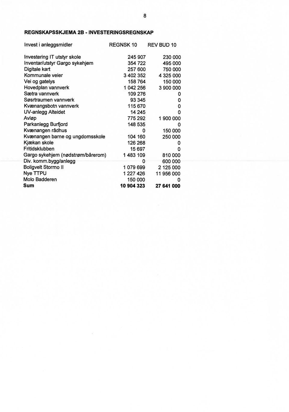 UV-anlegg Alteidet 14 245 0 Avløp 775 292 I 900 000 Parkanlegg Burfjord 148 535 0 Kvænangen rådhus 0 150000 Kvænangen barne og ungdomsskole 104 160 250 000 Kjækan skole 126268 0 Fritidsklubben 15 697