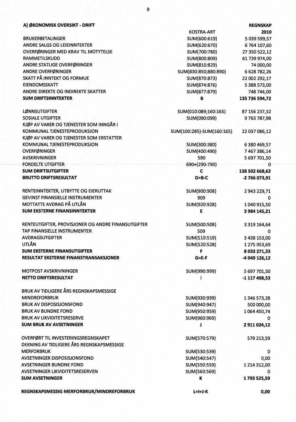 SUM(877:879) B REGNSKAP 2010 5 039 599,57 6 764 107,60 27 350 522,12 61 739 974,00 74000,00 6 628 782,26 22 002 292,17 5 388 573,00 748 744,00 135 736 594,72 LØNNSUTGIFTER SOSIALE UTGIFTER KJØP AV