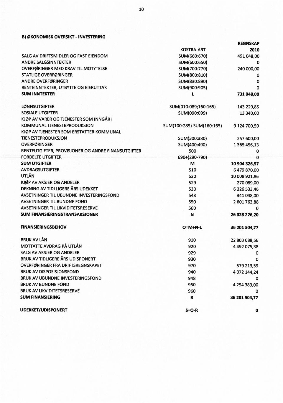 SUM(010:089;160:165) 143 229,85 SOSIALE UTGIFTER SUM(090:099) 13 340,00 KJØP AV VARER OG TJENESTER SOM INNGÅR I KOMMUNAL TJENESTEPRODUKSJON SUM(100:285)-SUM(160:165) 9 124 700,59 KJØP AV TJENESTER