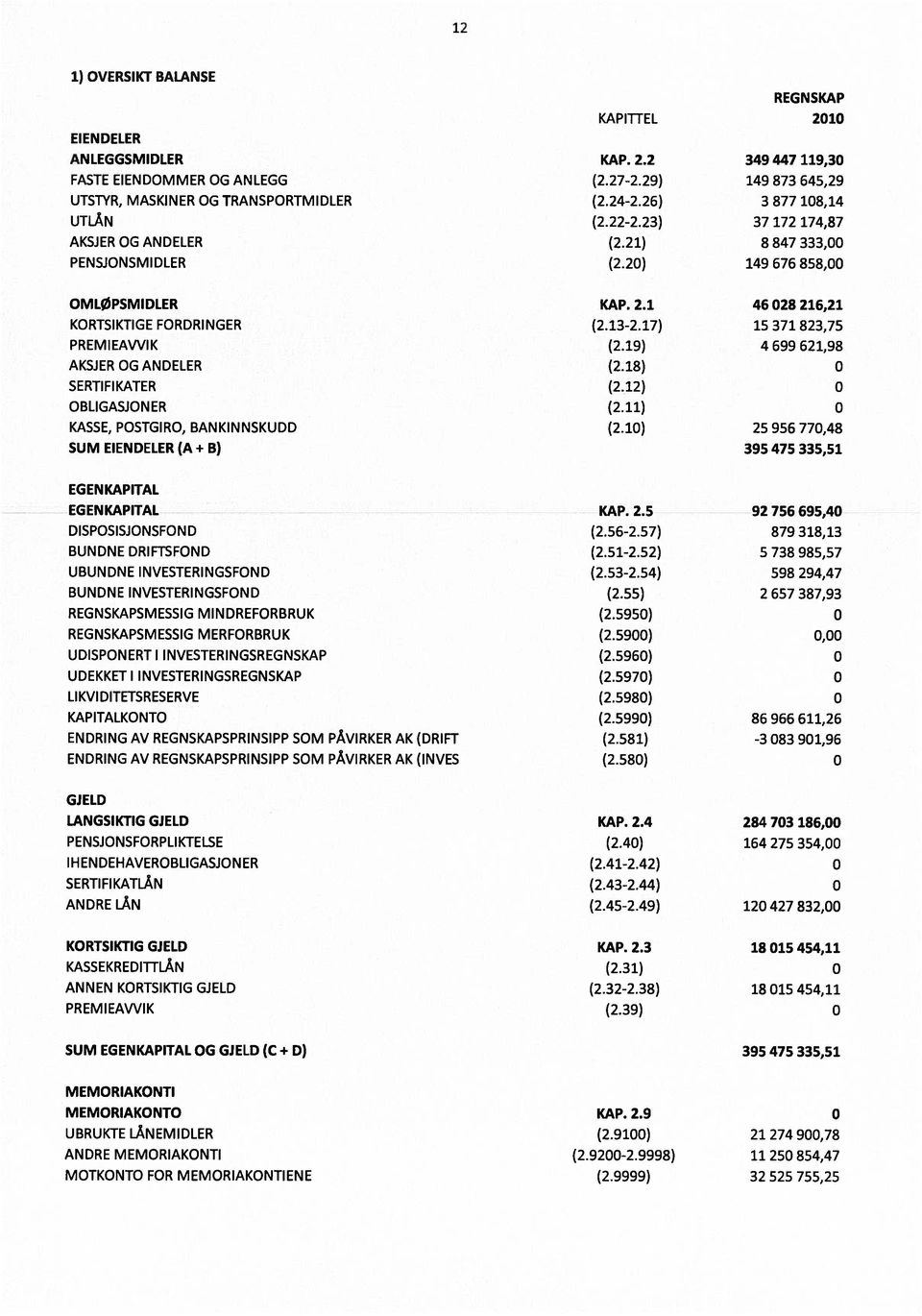 17) 15 371 823,75 PREMIEAWIK (2.19) 4 699 621,98 AKSJER OG ANDELER (2.18) 0 SERTIFIKATER (2.12) 0 OBLIGASJONER (2.11) 0 KASSE, POSTGIRO, BANKINNSKUDD (2.