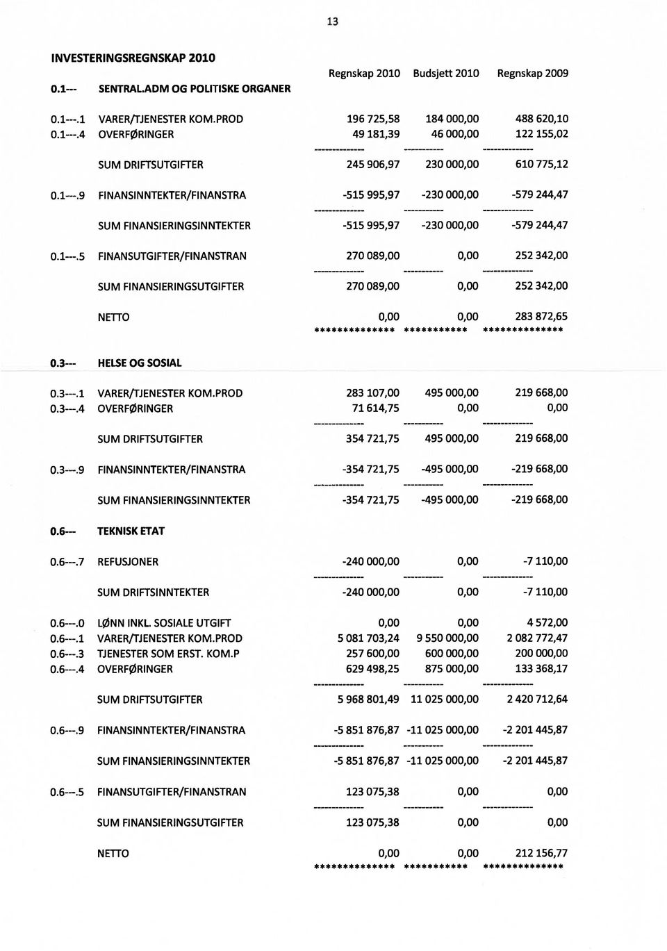 3--- HELSE OG SOSIAL 0.3---.1 0.3---.4 VARER/TJENESTER KOM.PROD OVERFØRINGER 283 107,00 495 000,00 219 668,00 71 614,75 0,00 0,00 SUM DRIFTSUTGIFTER 354 721,75 495 000,00 219 668,00 0.3---.9 FINANSINNTEKTER/FINANSTRA -354 721,75-495 000,00-219 668,00 SUM FINANSIERINGSINNTEKTER -354 721,75-495 000,00-219 668,00 0.