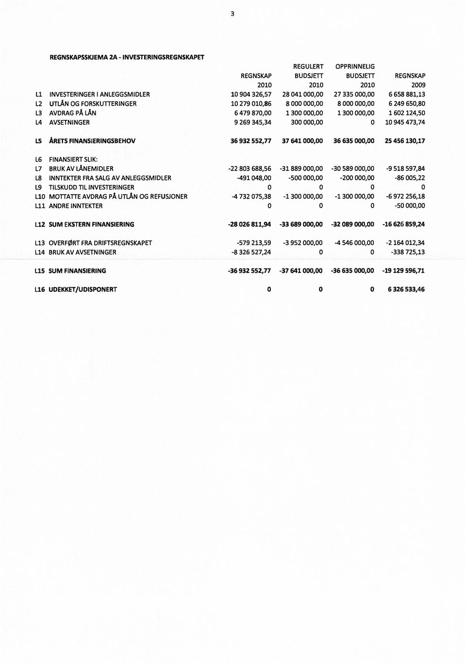 0 10945473,74 L5 ÅRETS FINANSIERINGSBEHOV 36932552,77 37 641 000,00 36635 000,00 25456130,17 L6 FINANSIERT SLIK: L7 BRUK AV LÅNEMIDLER -22 803 688,56-31 889 000,00-30 589 000,00-9 518 597,84 L8