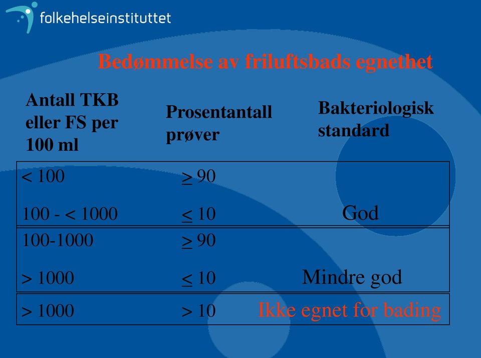 Bakteriologisk standard 100 - < 1000 < 10 God