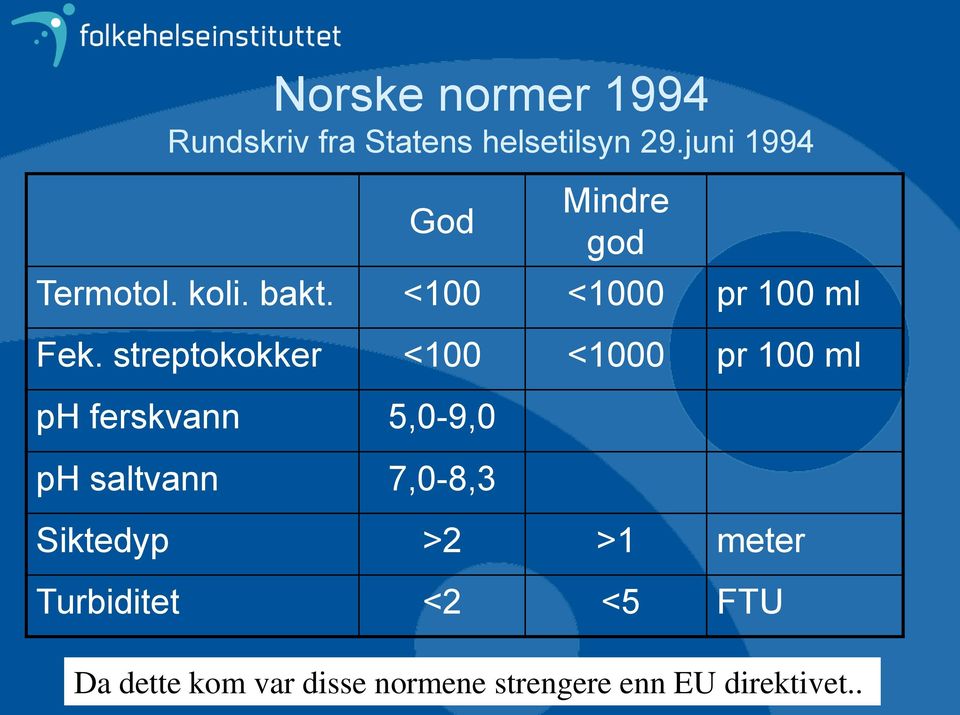 streptokokker <100 <1000 pr 100 ml ph ferskvann 5,0-9,0 ph saltvann 7,0-8,3