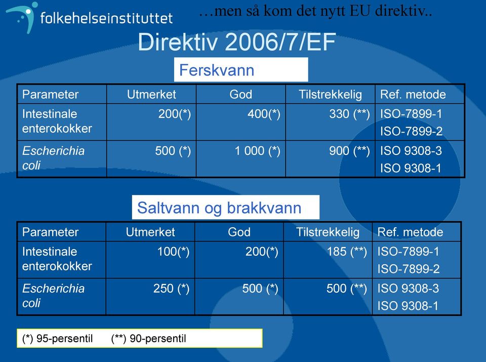 ISO 9308-3 ISO 9308-1 Saltvann og brakkvann Parameter Utmerket God Tilstrekkelig Ref.