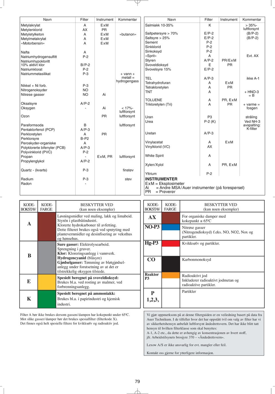 luftforsynt Paraformsoda B luftforsynt Pentaklorfenol (PCP) /P-3 Perkloretylen PR Perklorsyre B-P2 Peroskyder-organiske Polyklorerte bifenyler (PCB) /P-3 Polyvinklorid (PVC) P-2 Propan - ExM, PR