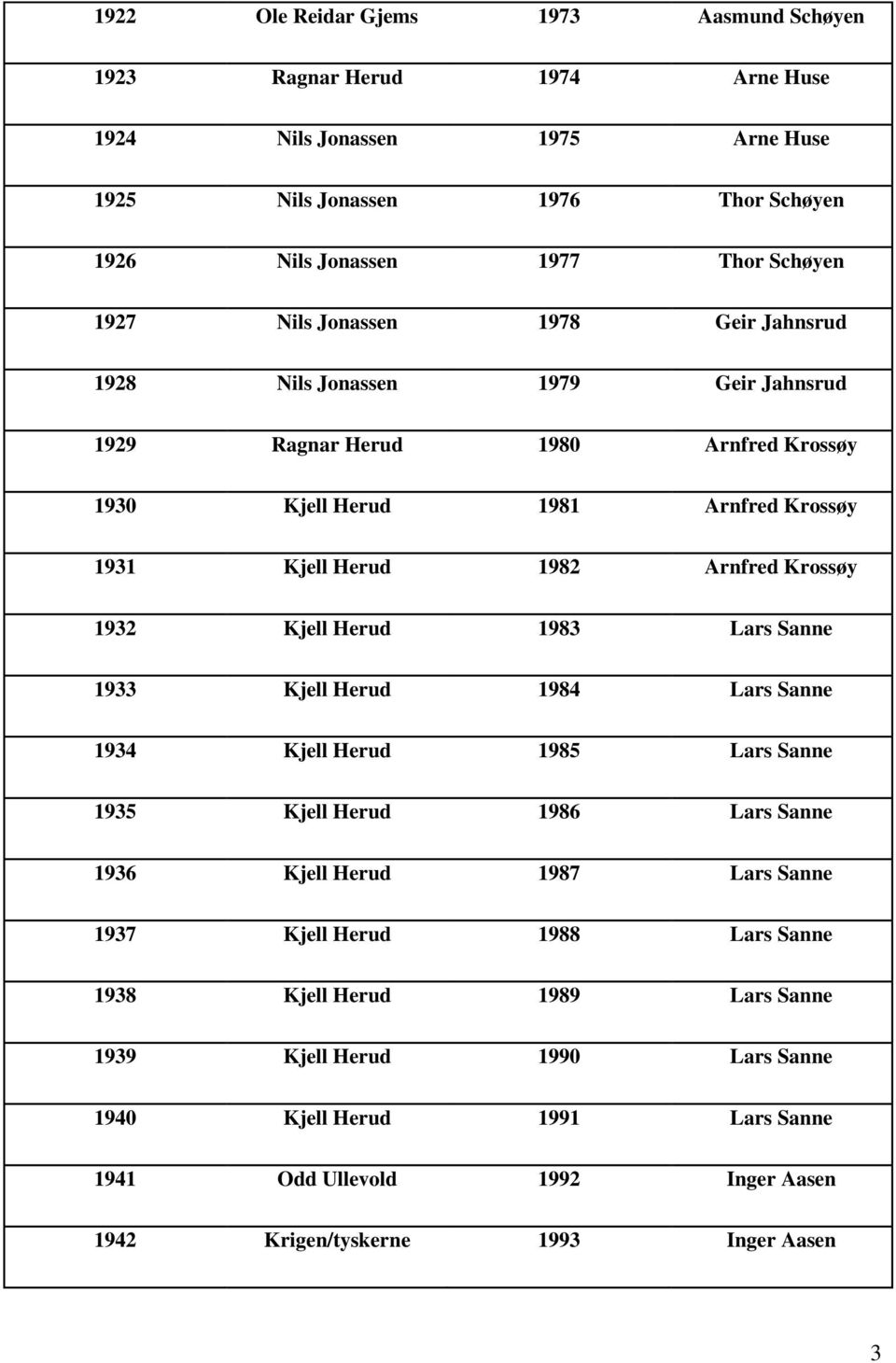 Krossøy 1932 Kjell Herud 1983 Lars Sanne 1933 Kjell Herud 1984 Lars Sanne 1934 Kjell Herud 1985 Lars Sanne 1935 Kjell Herud 1986 Lars Sanne 1936 Kjell Herud 1987 Lars Sanne 1937 Kjell