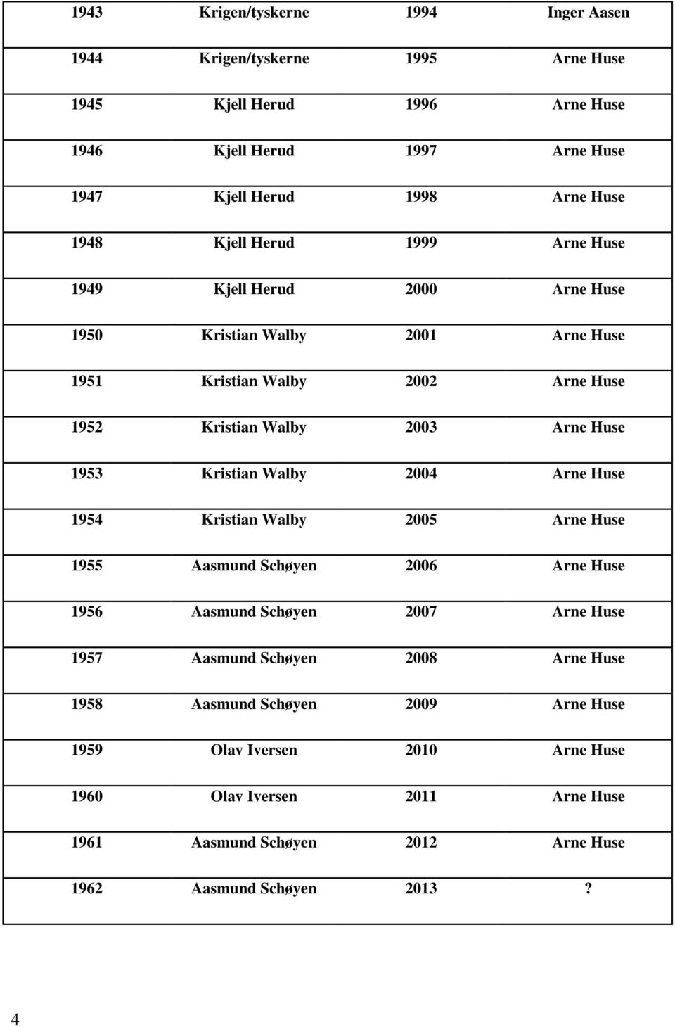 1953 Kristian Walby 2004 Arne Huse 1954 Kristian Walby 2005 Arne Huse 1955 Aasmund Schøyen 2006 Arne Huse 1956 Aasmund Schøyen 2007 Arne Huse 1957 Aasmund Schøyen 2008