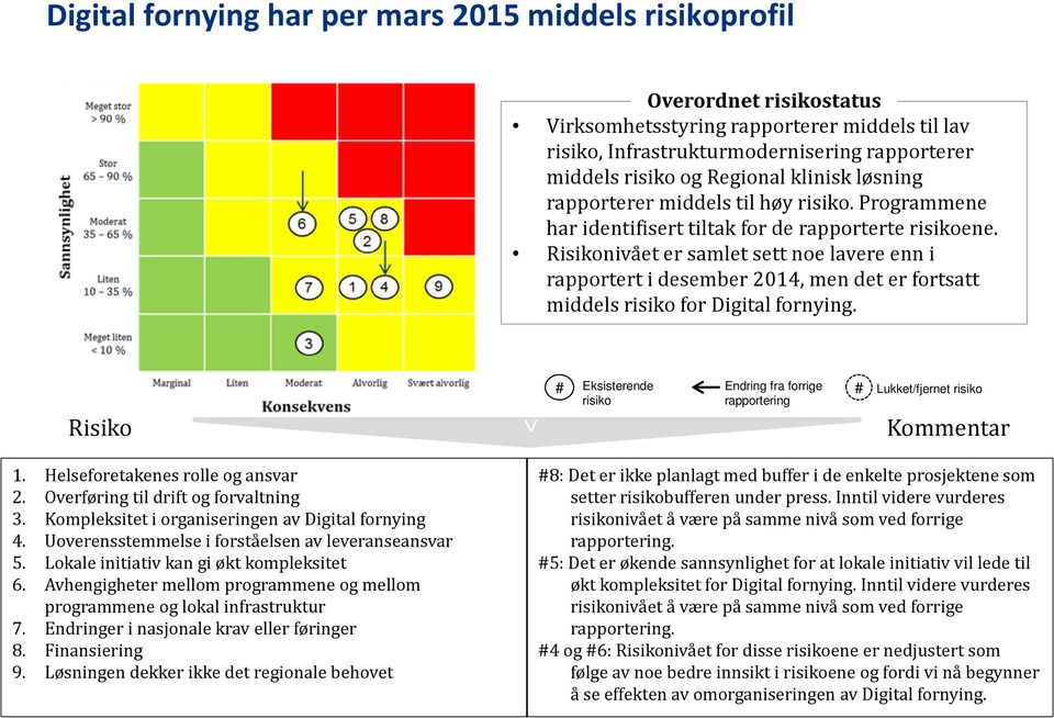 Risikonivået er samlet sett noe lavere enn i rapportert i desember 2014, men det er fortsatt middels risiko for Digital fornying.