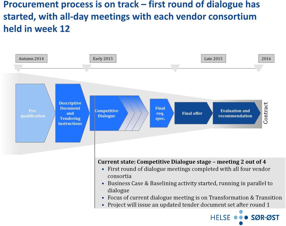 Final offer Evaluation and recommendation Contract Current state: Competitive Dialogue stage meeting 2 out of 4 First round of dialogue meetings completed with all four